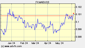 Historical US Dollar VS Morrocan Diham Spot Price: