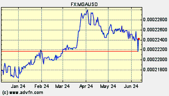 Historical US Dollar VS Madagascar Ariary Spot Price: