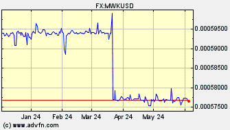 Historical US Dollar VS Malawi Kwaacha Spot Price: