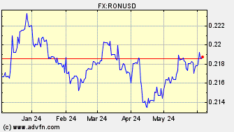 Historical US Dollar VS New Romanian Leu Spot Price: