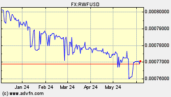 Historical US Dollar VS Rwanda Franc Spot Price:
