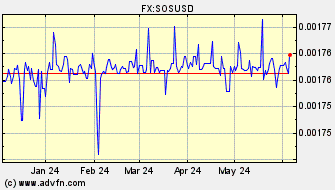 Historical US Dollar VS Somalian Schilling Spot Price: