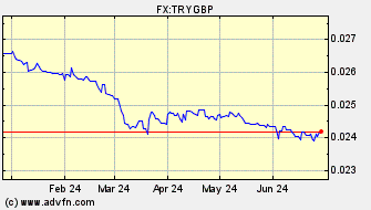 Historical British Pound VS Turkish New Lira Spot Price: