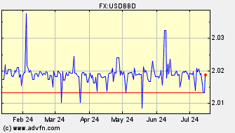 Historical US Dollar VS Barbados Dollar Spot Price:
