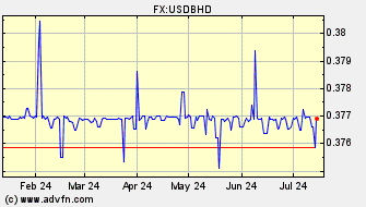 Historical US Dollar VS Bahraini Dinar Spot Price: