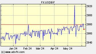 Historical US Dollar VS Burundi Franc Spot Price: