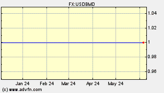 Historical US Dollar VS Bermudan Dollar Spot Price: