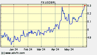 Historical US Dollar VS Brazilian Real Spot Price: