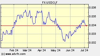Historical US Dollar VS Unidades de Fomento Spot Price: