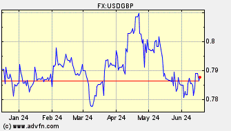 Historical US Dollar VS British Pound Spot Price: