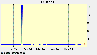 Historical US Dollar VS Lari Spot Price: