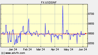 Historical US Dollar VS Guinea Republic Franc Spot Price: