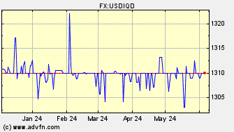 Historical US Dollar VS Iraqi Dinar Spot Price: