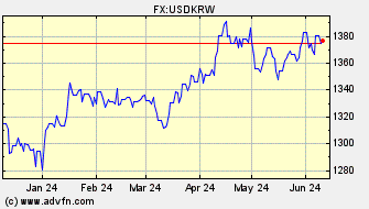 Historical US Dollar VS Korean Won Spot Price: