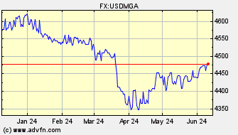 Historical US Dollar VS Madagascar Ariary Spot Price: