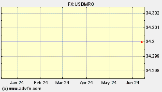 Historical US Dollar VS Mautitanian Ouguiya Spot Price: