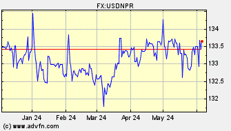 Historical US Dollar VS Nepal Rupee Spot Price: