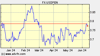 Historical US Dollar VS Peru Nuevo Sol Spot Price: