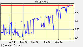 Historical US Dollar VS Papua New Guinea Kina Spot Price: