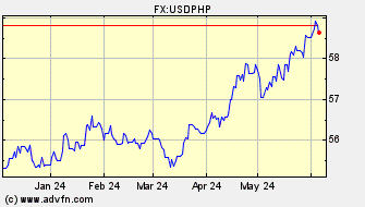 Historical US Dollar VS Philippine Peso Spot Price: