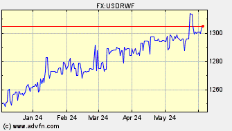 Historical US Dollar VS Rwanda Franc Spot Price: