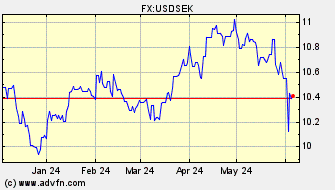 Historical US Dollar VS Swedish Krona Spot Price:
