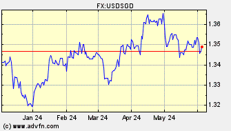 Historical US Dollar VS Singapore Dollar Spot Price: