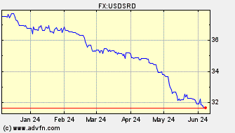 Historical US Dollar VS Suriname Dollar Spot Price: