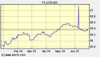 Historical US Dollar VS  Spot Price:
