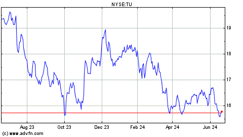 Telus Stock Chart