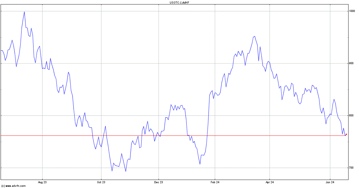 Louis Vuitton Moet Henne... (PK) Stock Chart - LVMHF