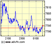 S&P ASX 200 Chart