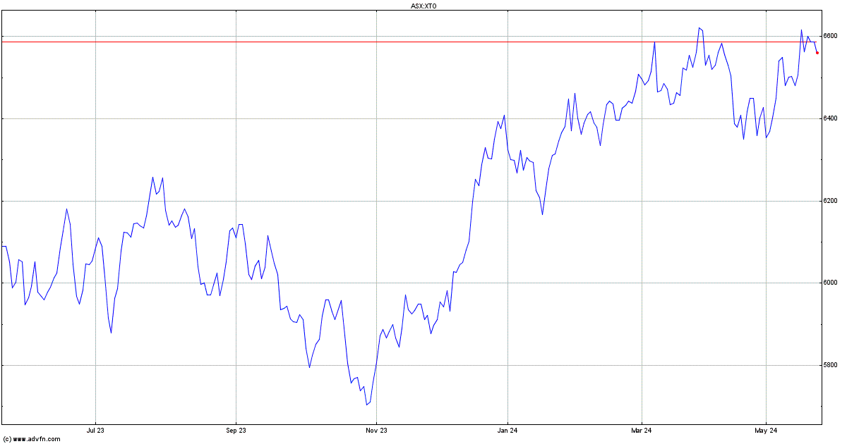 S&P ASX 100 Index Chart - XTO | ADVFN
