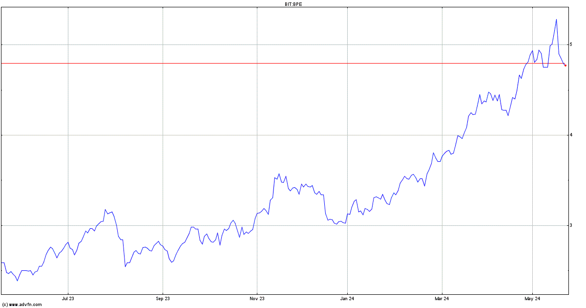 Bper Banca Stock Quote. BPE - Stock Price, News, Charts, Message Board ...