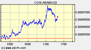 COIN:ARAWUSD
