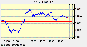 COIN:BSWUSD