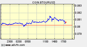 COIN:BTOURUSD