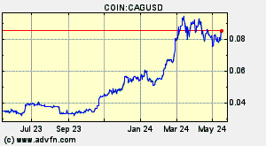 COIN:CAGUSD