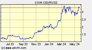 COIN:CEURUSD