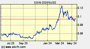 COIN:DDOSUSD