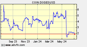 COIN:DOGESUSD
