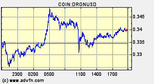 COIN:DRGNUSD