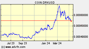 COIN:DRKUSD
