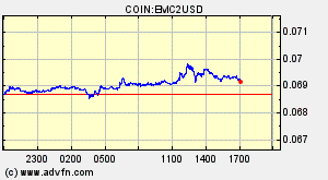 COIN:EMC2USD