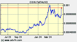 COIN:FMTAUSD