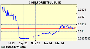 COIN:FORESTPLUSUSD