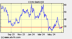COIN:GMXUSD