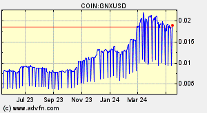 COIN:GNXUSD