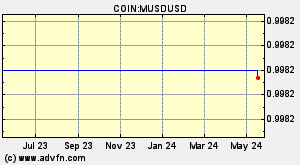 COIN:MUSDUSD