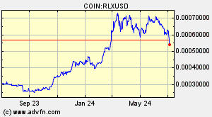 COIN:RLXUSD